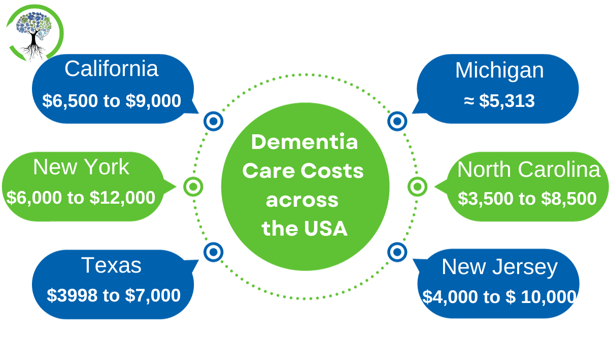 Dementia Care Costs across the USA
